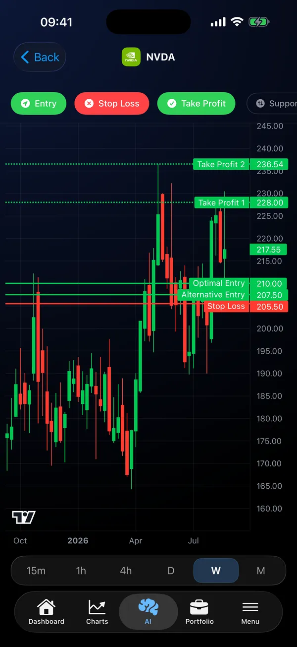 Candlestick chart for NVDA with entry, stop-loss and take-profit levels drawn on the price