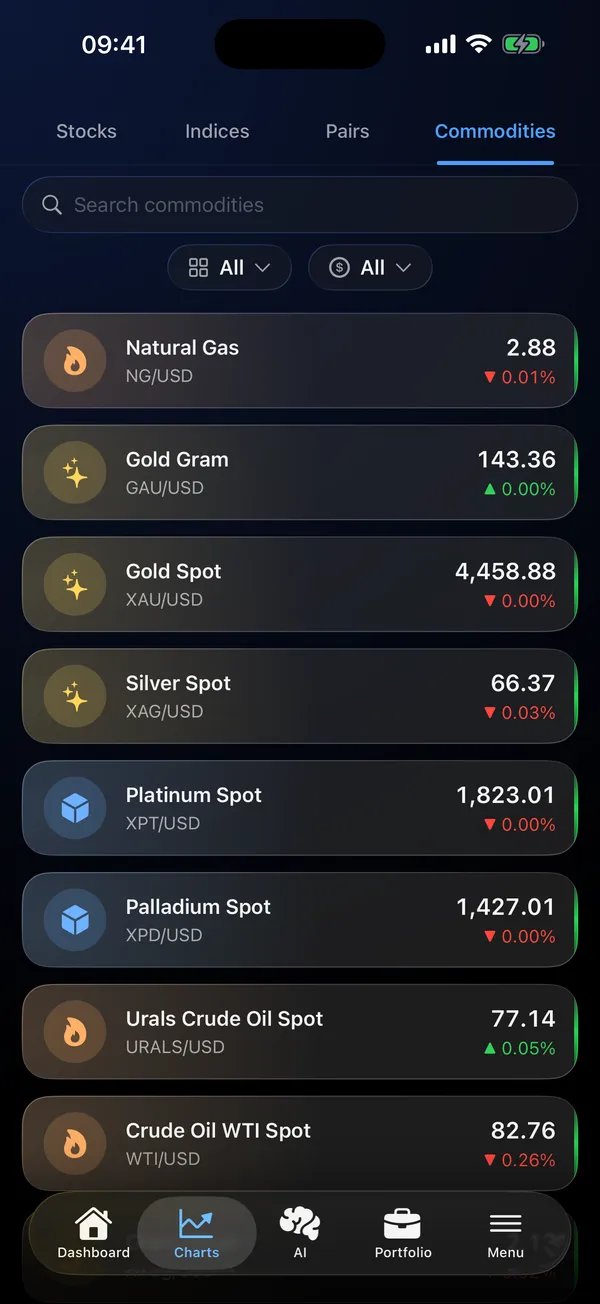Commodities list with live prices for gold, silver and oil