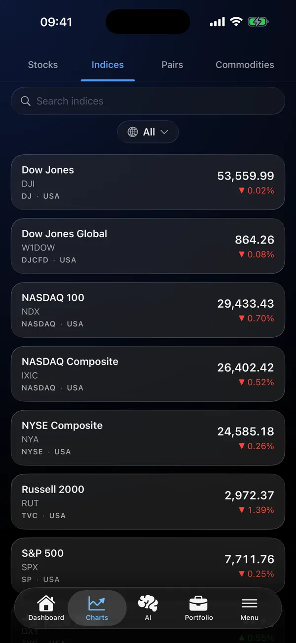 Global indices list with live prices